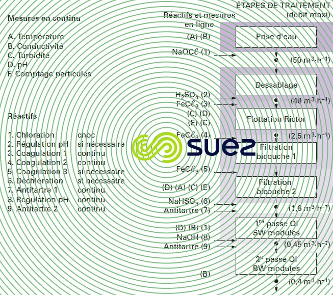 prétraitement - osmose inverse eau mer