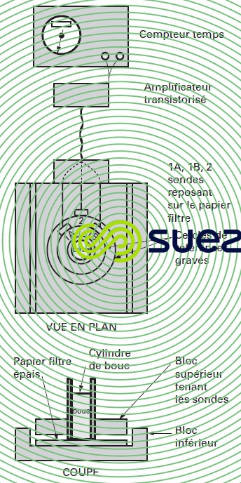 Appareil temps succion capillaire