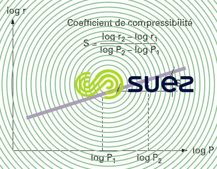 coefficient compressibilité