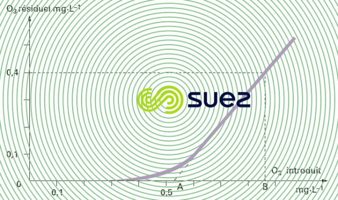 ozone - courbe d’absorption