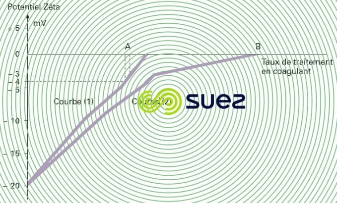 taux traitement potentiel Zêta