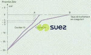 taux traitement potentiel Zêta