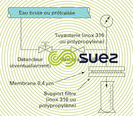 mesure du FI ou SDI