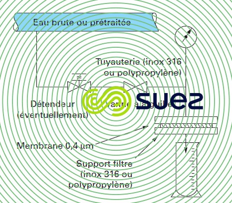 mesure du FI ou SDI