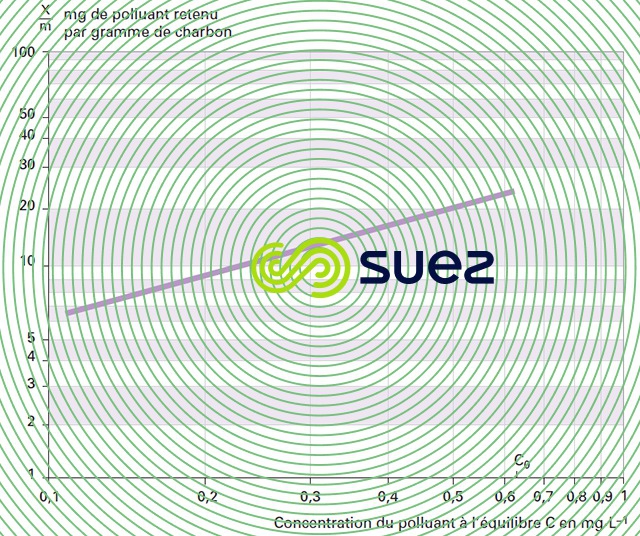 adsorption charbon actif