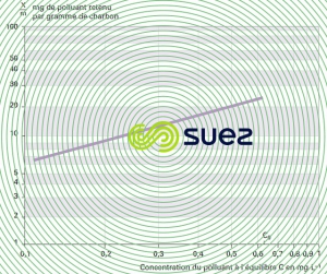 adsorption charbon actif