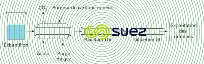 mesure COT