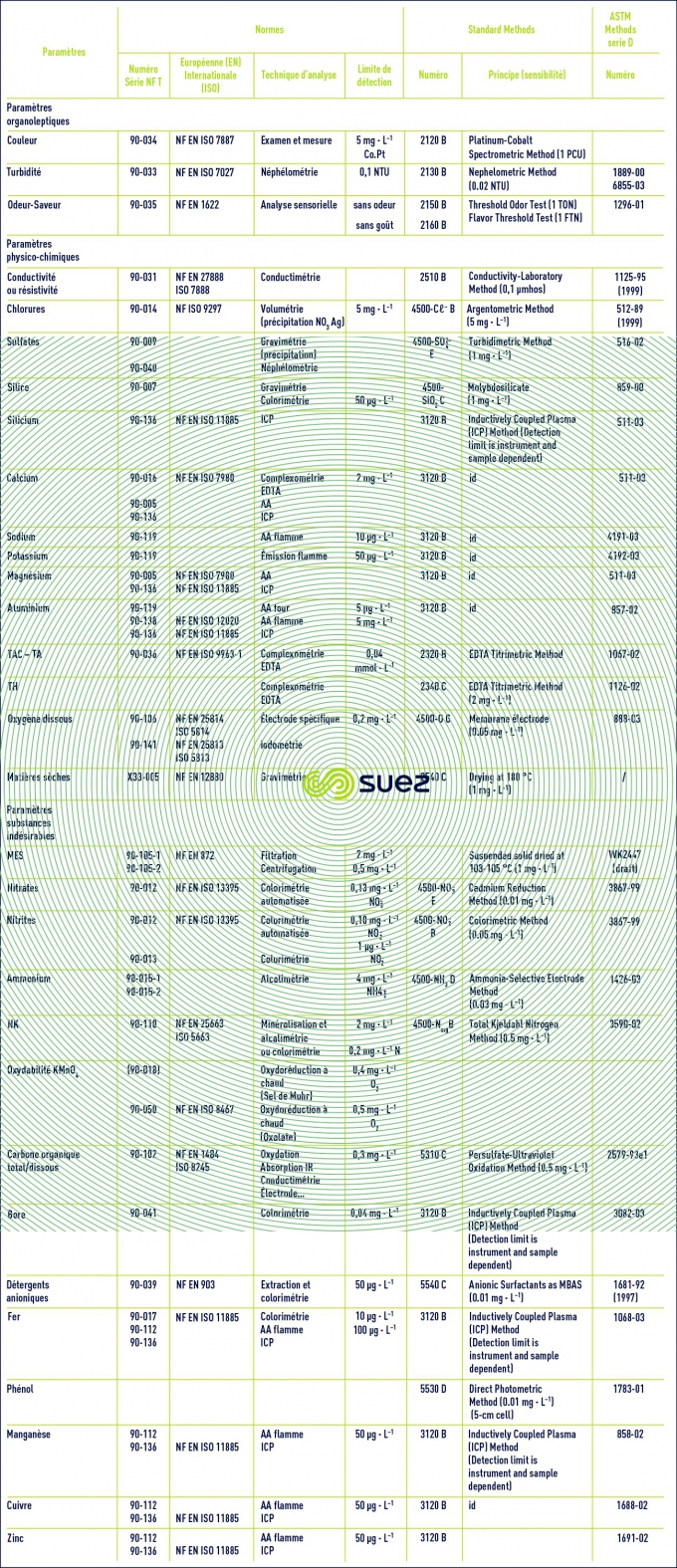 Synopsis méthodes analytiques