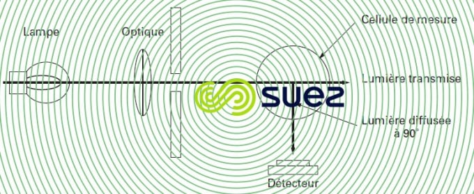 turbidimètre néphélométrique