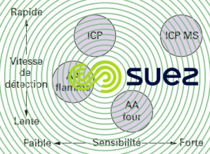 vitesses de détection spectromètres atomiques
