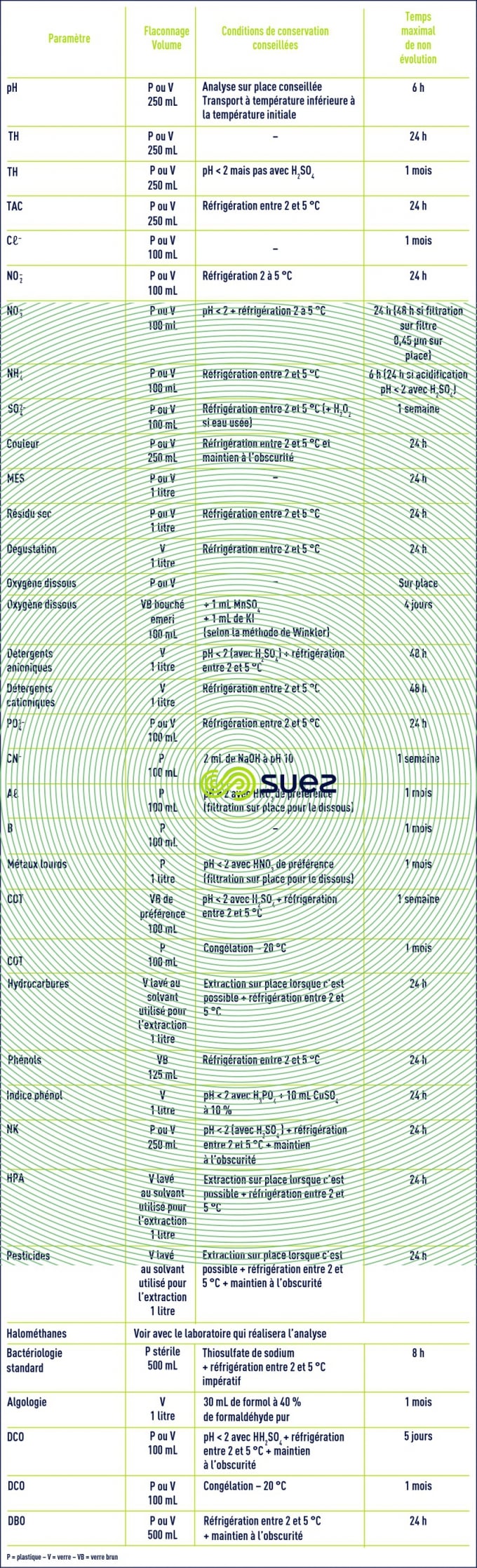 Eaux naturelles, potables, et résiduaires