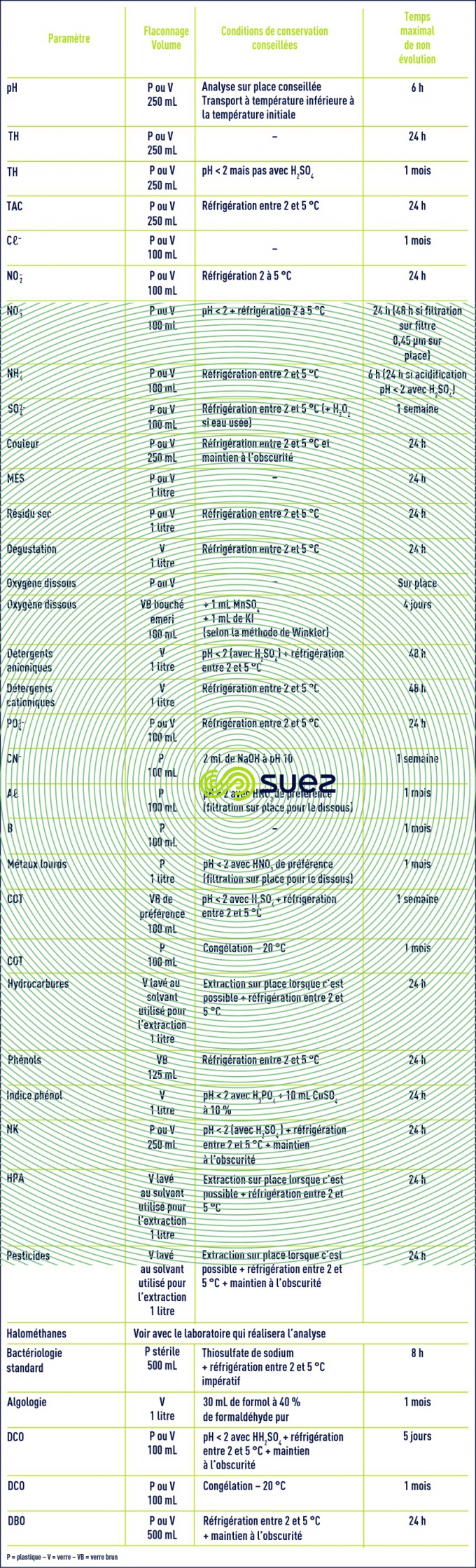 Eaux naturelles, potables, et résiduaires
