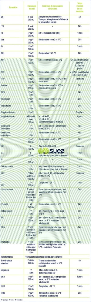Eaux naturelles, potables, et résiduaires