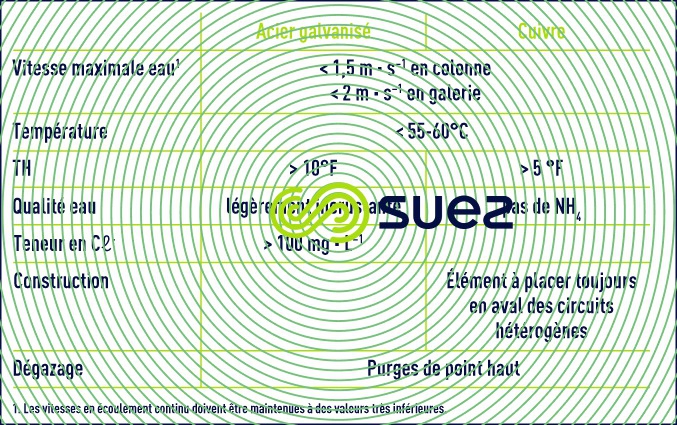 distribution eau chaude sanitaire - Conseils protection contre corrosion