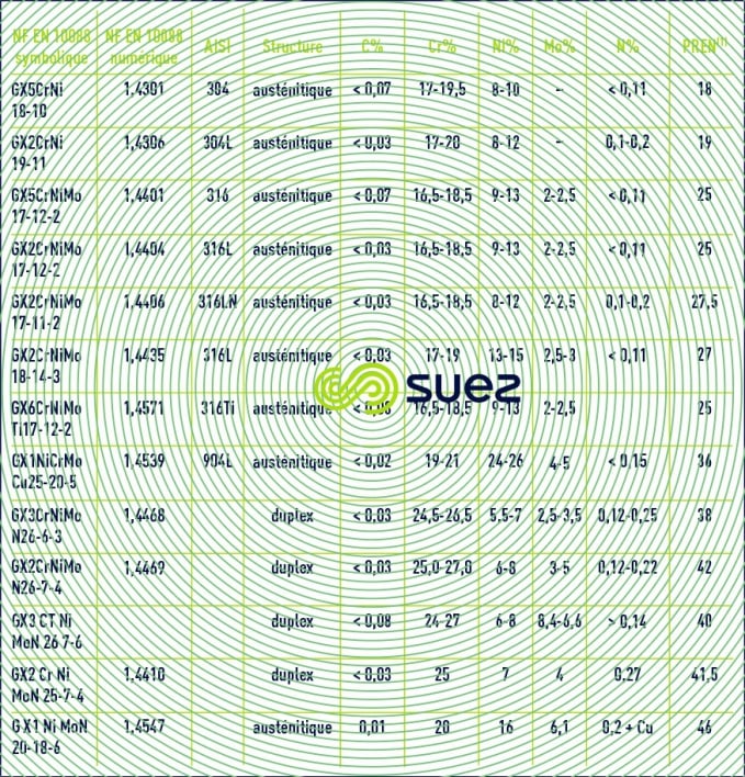 aciers austénitiques duplex