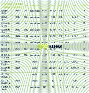 aciers austénitiques duplex
