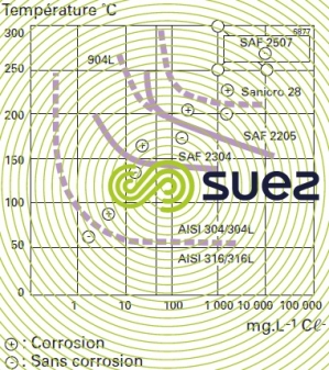 courbes zones sensibilité corrosion sous tension solutions chlorure
