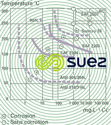 courbes zones sensibilité corrosion sous tension solutions chlorure