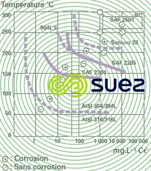 courbes zones sensibilité corrosion sous tension solutions chlorure