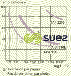 températures corrosion piqûres concentrations chlorure sodium