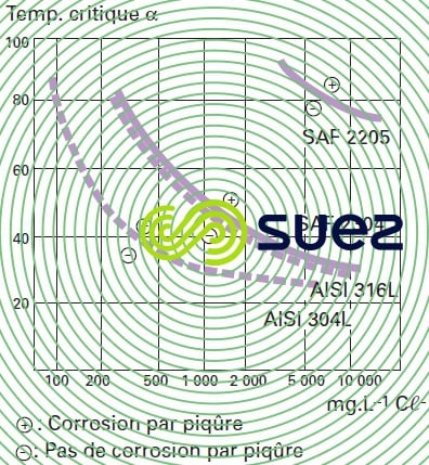 températures corrosion piqûres concentrations chlorure sodium