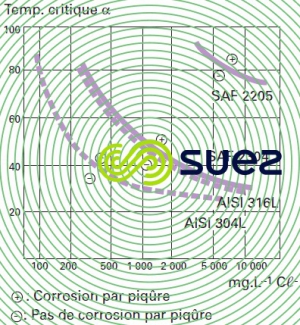 températures corrosion piqûres concentrations chlorure sodium