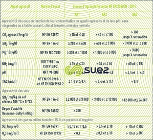 classes agressivité chimique solutionssols gaz