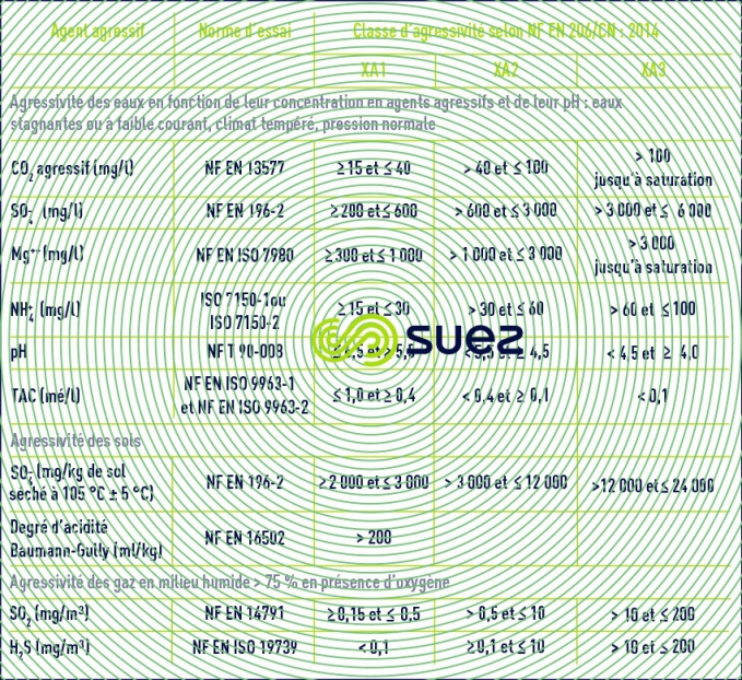 classes agressivité chimique solutionssols gaz