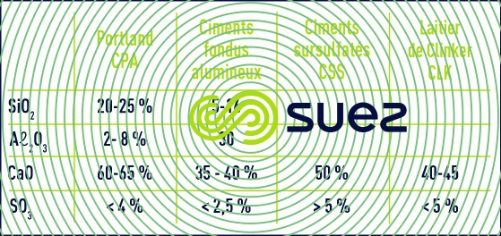 constituants  ciments - causes chimique