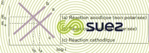 augmentation potentiel corrosion - cinétique des réactions de corrosion