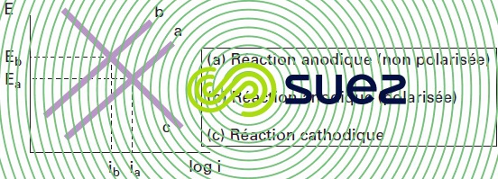 augmentation potentiel corrosion - cinétique des réactions de corrosion