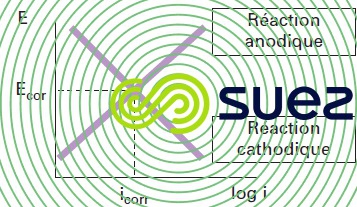 Diagramme Evans - cinétique des réactions de corrosion