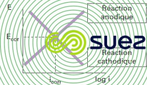Diagramme Evans - cinétique des réactions de corrosion