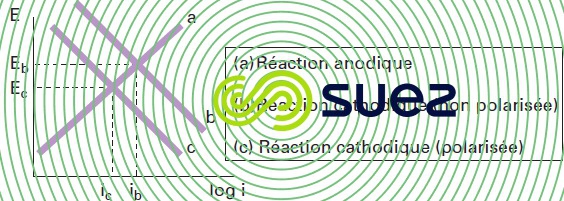 Diagramme Evans potentiel constant b c - cinétique des réactions de corrosion