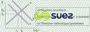 Diagramme Evans potentiel constant b c - cinétique des réactions de corrosion