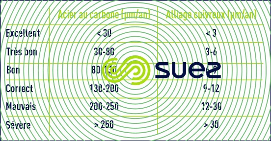 programme anticorrosion