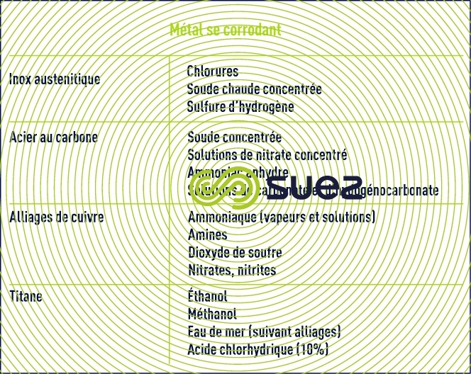 Composés induisant la corrosion
