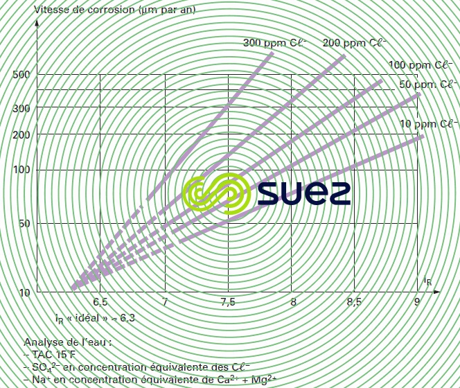 corrosion acier doux - chlorure indice Ryznar