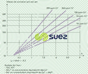 corrosion acier doux - chlorure indice Ryznar
