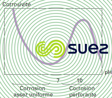 incidence pH vitesse corrosion fer eau aérée