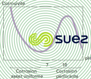 incidence pH vitesse corrosion fer eau aérée