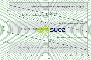 Diagramme de stabilité eau