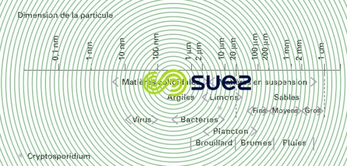 Dimensions particules