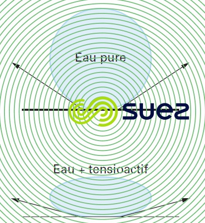 Eau pure tensioactif