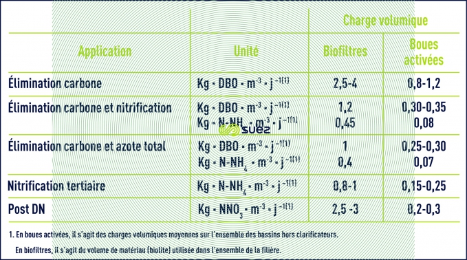 Charges volumiques filières biofiltres - boues activées