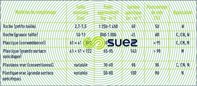matériaux remplissage lits bactériens