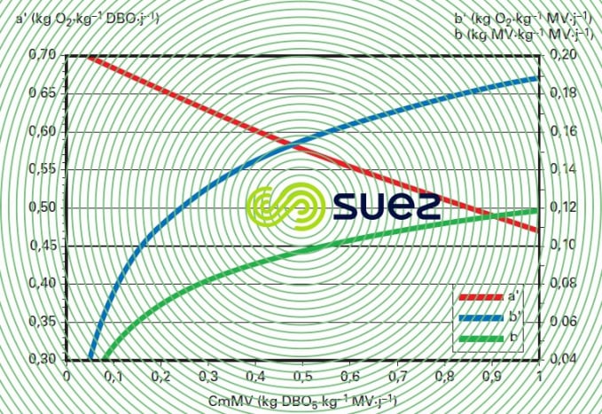 Évolution coefficients a', b, et b' charge massique