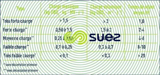 procédés boues activées