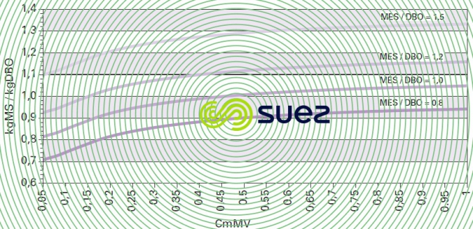 Production boue charge massique - rapport MES/DBO eau traiter