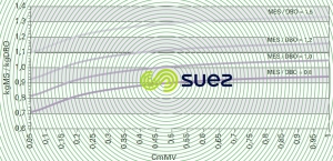 Production boue charge massique - rapport MES/DBO eau traiter
